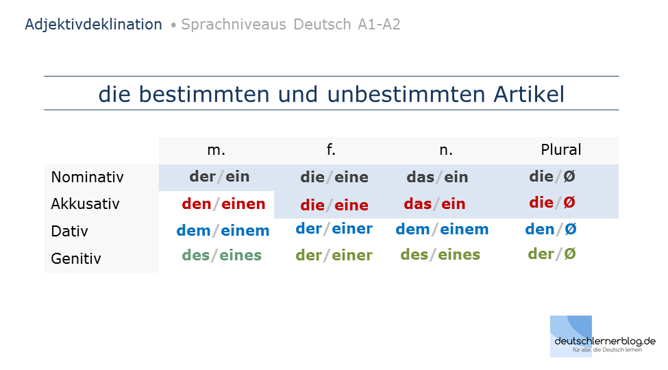 Adjektivdeklination Deutsch A1 A2 Erklärungen Tabellen übungen